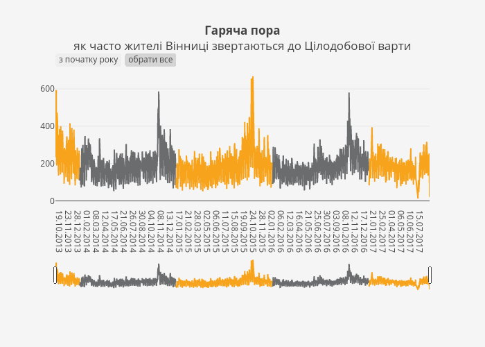 Гаряча пораяк часто жителі Вінниці звертаються до Цілодобової варти | line chart made by Quaz | plotly