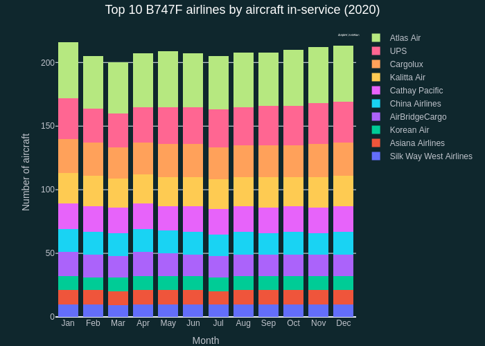 Top 10 B747F airlines by aircraft in-service (2020) | stacked bar chart made by Quentin-spire | plotly