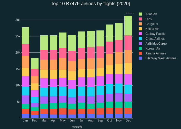 Top 10 B747F airlines by flights (2020) | stacked bar chart made by Quentin-spire | plotly