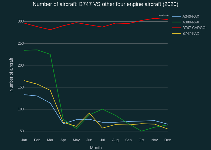 Number of aircraft: B747 VS other four engine aircraft (2020) | line chart made by Quentin-spire | plotly