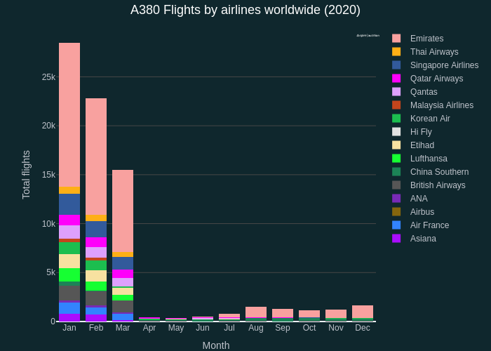 A380 Flights by airlines worldwide (2020) | stacked bar chart made by Quentin-spire | plotly