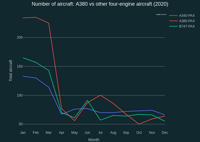 Number of aircraft: A380 vs other four-engine aircraft (2020) | line chart made by Quentin-spire | plotly