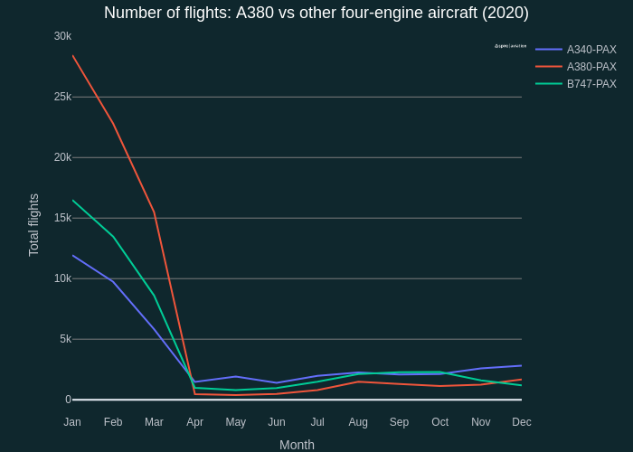 Number of flights: A380 vs other four-engine aircraft (2020) | line chart made by Quentin-spire | plotly