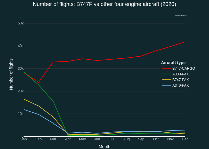 Number of flights: B747F vs other four engine aircraft (2020) | line chart made by Quentin-spire | plotly