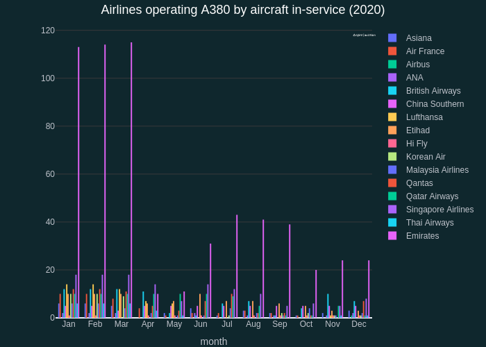 Airlines operating A380 by aircraft in-service (2020) | grouped bar chart made by Quentin-spire | plotly