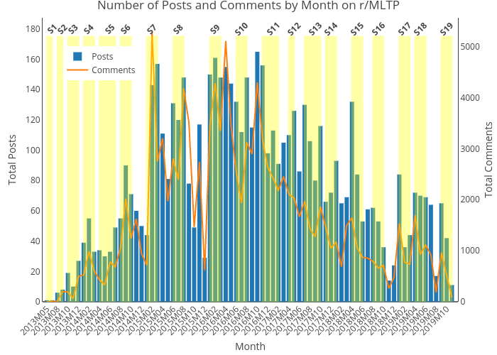 Number of Posts and Comments by Month on r/MLTP | bar chart made by Quibbly | plotly