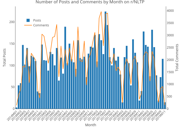 Number of Posts and Comments by Month on r/NLTP | bar chart made by Quibbly | plotly