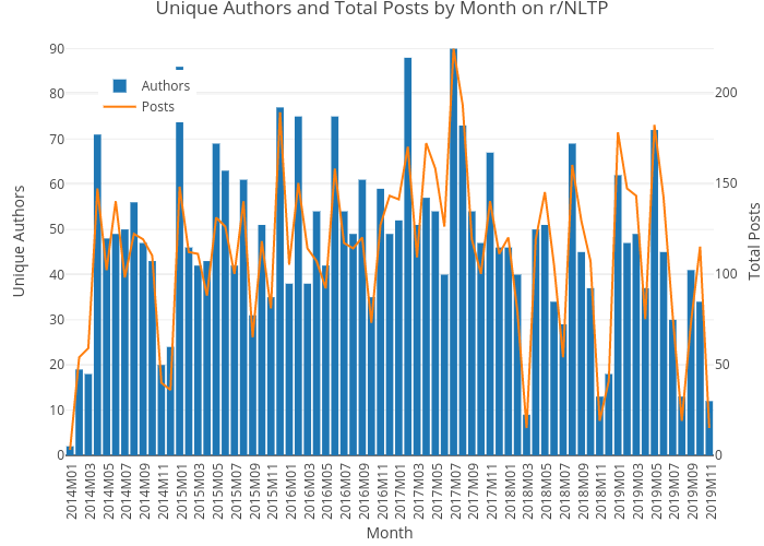 Unique Authors and Total Posts by Month on r/NLTP | bar chart made by Quibbly | plotly