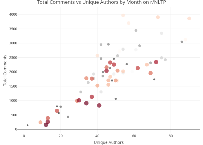Total Comments vs Unique Authors by Month on r/NLTP | scatter chart made by Quibbly | plotly