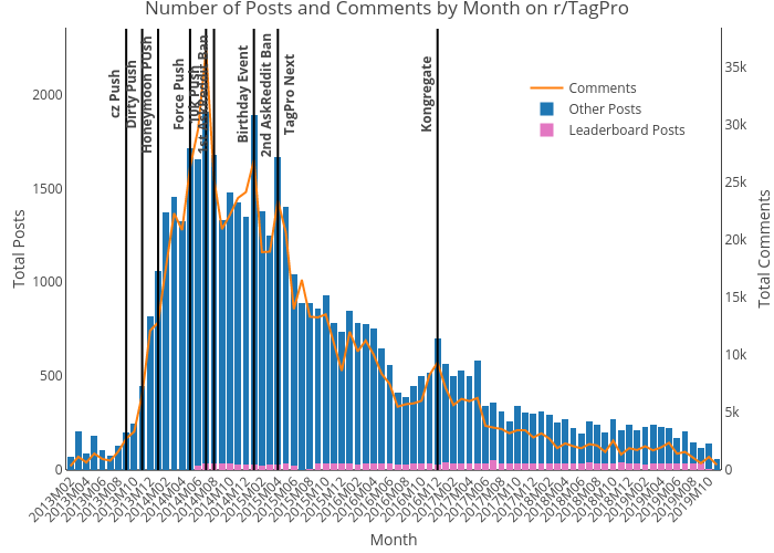 Number of Posts and Comments by Month on r/TagPro | stacked bar chart made by Quibbly | plotly