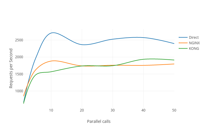 Requests per Second vs Parallel calls | line chart made by R1ckr | plotly