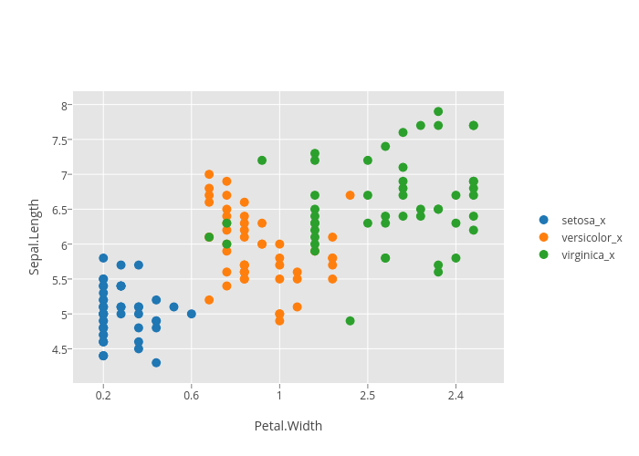 Sepal.Length vs Petal.Width | stacked bar chart made by R_user_guide | plotly