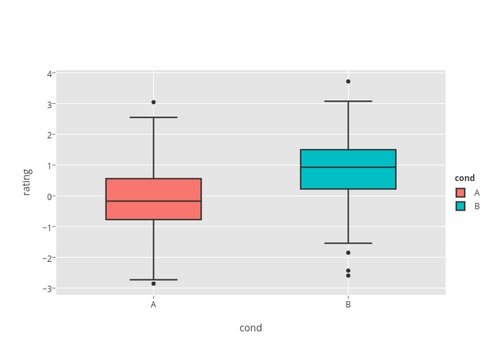 rating vs cond | box plot made by R_user_guide | plotly