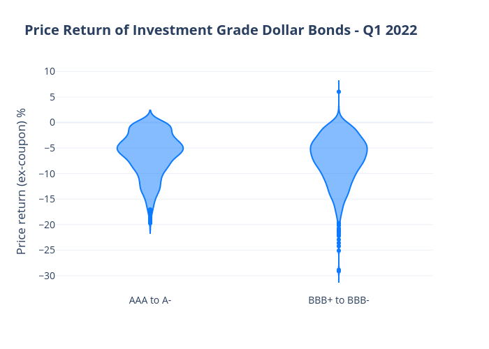 Price Return of Investment Grade Dollar Bonds - Q1 2022 | violin made by Raahil5hah | plotly