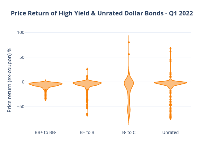 Price Return of High Yield &amp; Unrated Dollar Bonds - Q1 2022 | violin made by Raahil5hah | plotly