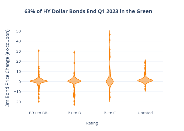 63% of HY Dollar Bonds End Q1 2023 in the Green | violin made by Raahil5hah | plotly