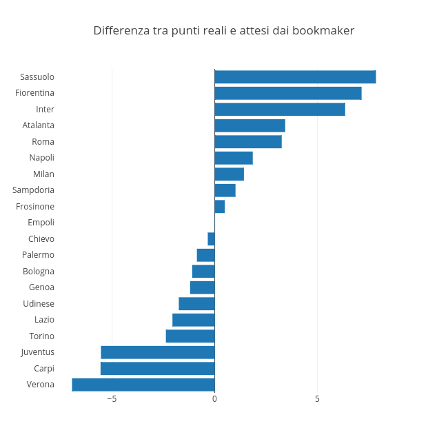 Differenza tra punti reali e attesi dai bookmaker | bar chart made by Raffo | plotly