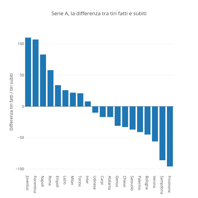 Serie A, la differenza tra tiri fatti e subiti | bar chart made by Raffo | plotly