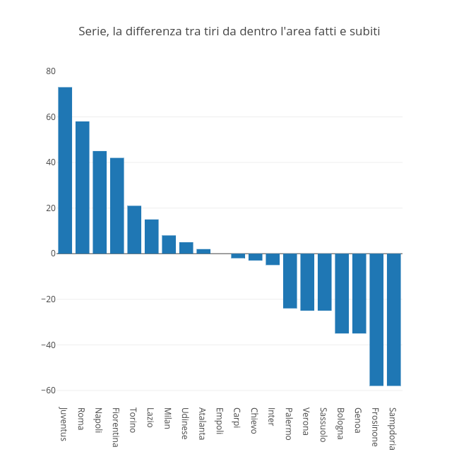 Serie, la differenza tra tiri da dentro l'area fatti e subiti | bar chart made by Raffo | plotly