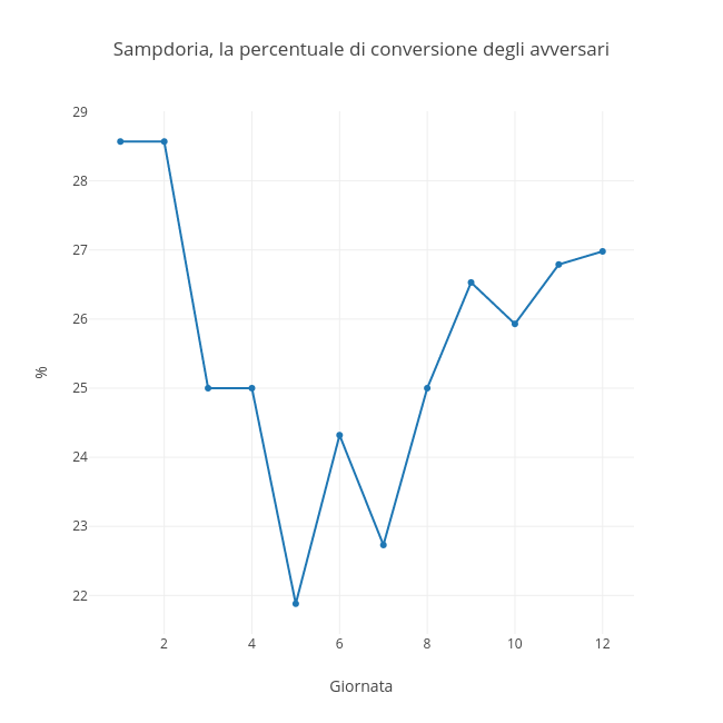 Sampdoria, la percentuale di conversione degli avversari | scatter chart made by Raffo | plotly