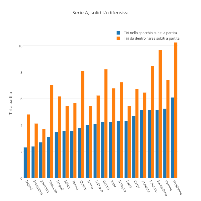 Serie A, solidità difensiva | bar chart made by Raffo | plotly