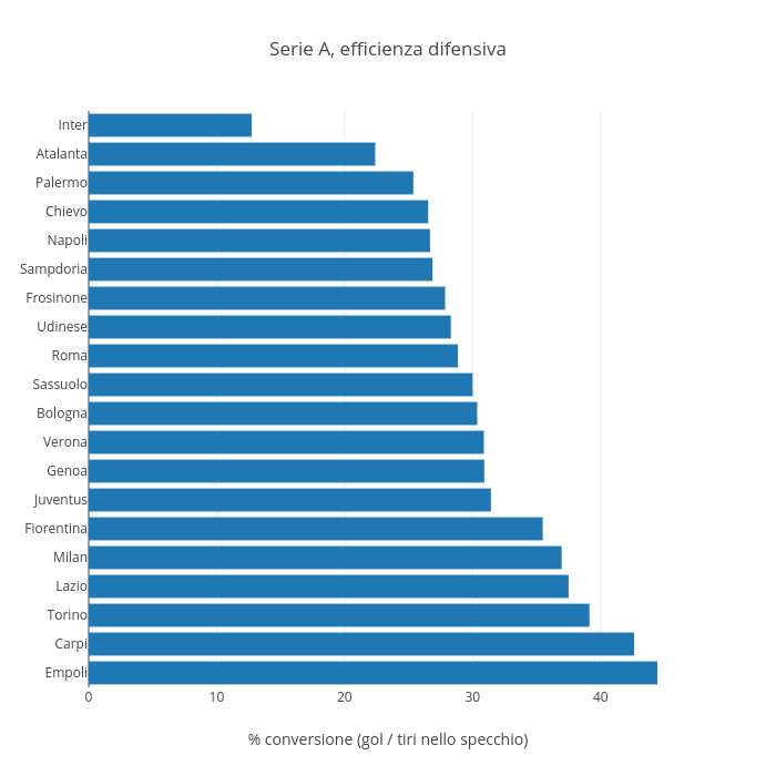 Serie A, efficienza difensiva | bar chart made by Raffo | plotly