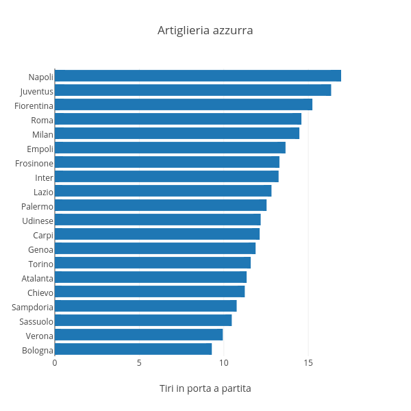 Artiglieria azzurra | bar chart made by Raffo | plotly