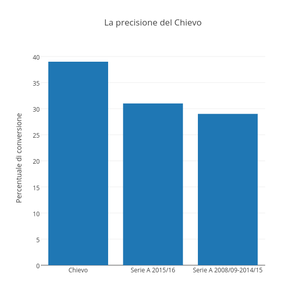 La precisione del Chievo | bar chart made by Raffo | plotly