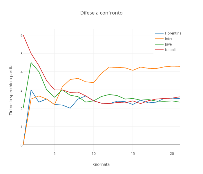 Difese a confronto | scatter chart made by Raffo | plotly