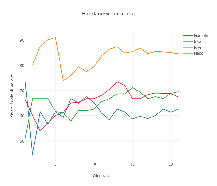 Handanovic paratutto | scatter chart made by Raffo | plotly