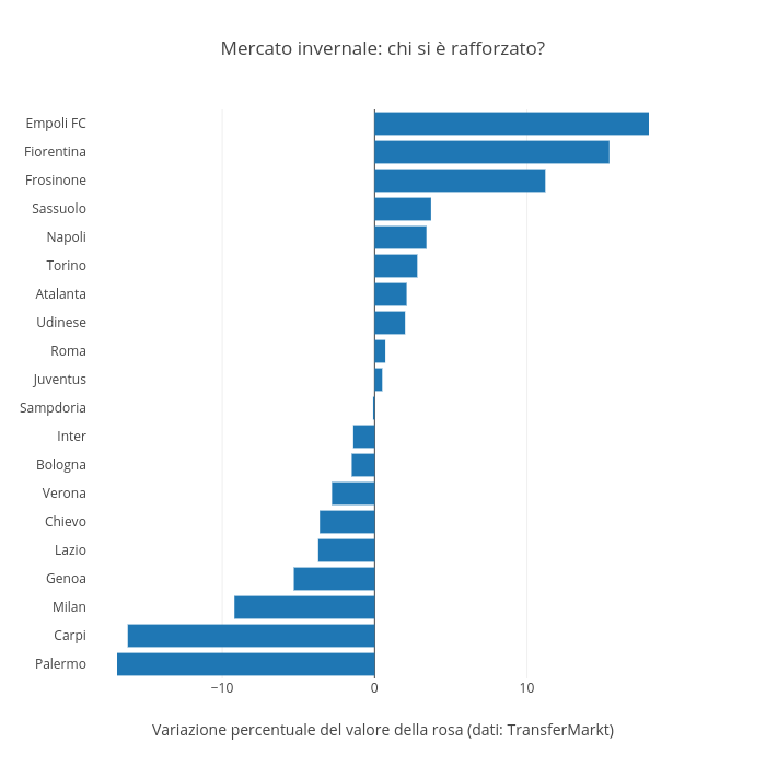Mercato invernale: chi si è rafforzato? | bar chart made by Raffo | plotly