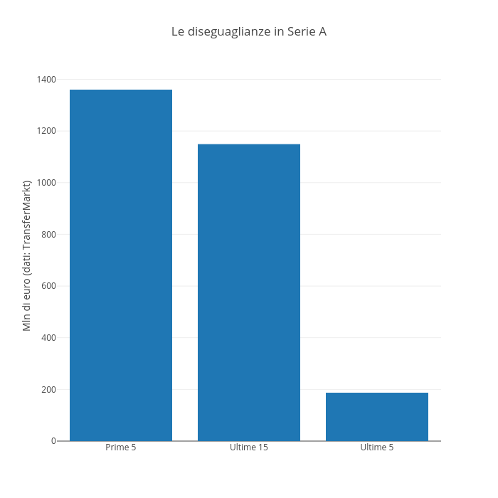 Le diseguaglianze in Serie A | bar chart made by Raffo | plotly