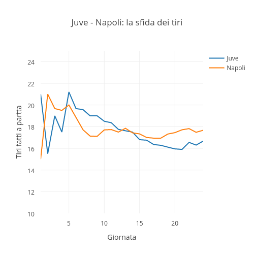 Juve - Napoli: la sfida dei tiri | scatter chart made by Raffo | plotly