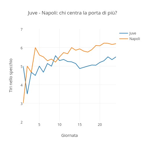 Juve - Napoli: chi centra la porta di più? | scatter chart made by Raffo | plotly