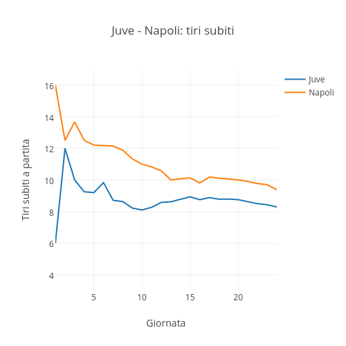 Juve - Napoli: tiri subiti | scatter chart made by Raffo | plotly