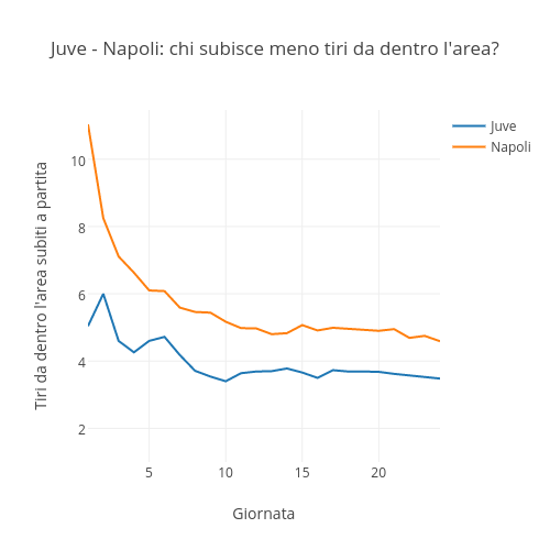 Juve - Napoli: chi subisce meno tiri da dentro l'area? | scatter chart made by Raffo | plotly