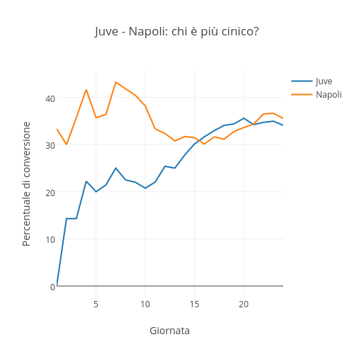 Juve - Napoli: chi è più cinico? | scatter chart made by Raffo | plotly