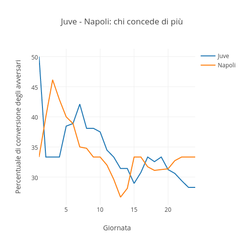 Juve - Napoli: chi concede di più | scatter chart made by Raffo | plotly