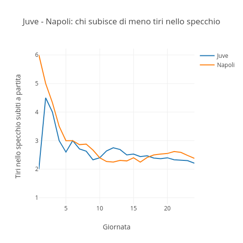 Juve - Napoli: chi subisce di meno tiri nello specchio | scatter chart made by Raffo | plotly