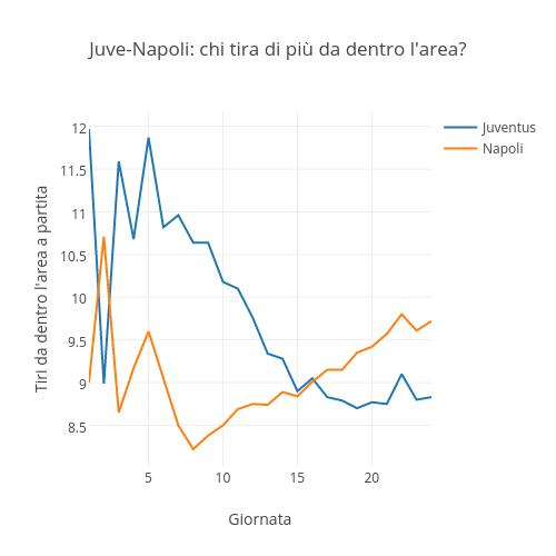 Juve-Napoli: chi tira di più da dentro l'area? | scatter chart made by Raffo | plotly