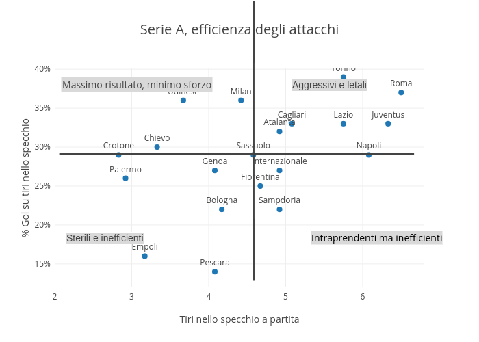 Serie A, efficienza degli attacchi |  made by Raffo | plotly