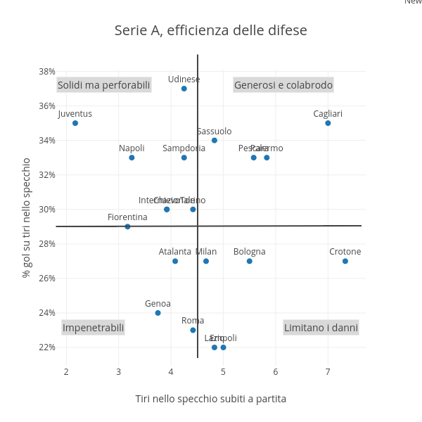 Serie A, efficienza delle difese |  made by Raffo | plotly