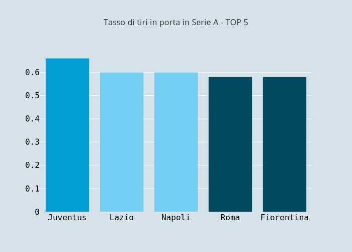 Tasso di tiri in porta in Serie A - TOP 5 | grouped bar chart made by Raffo | plotly
