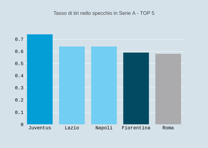 Tasso di tiri nello specchio in Serie A - TOP 5 | grouped bar chart made by Raffo | plotly