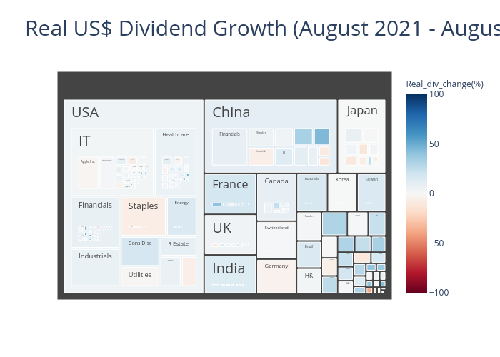 Real US$ Dividend Growth (August 2021 - August 2022) | treemap made by Raj_shah | plotly