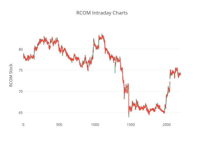 RCOM Intraday Charts | box plot made by Rajandran | plotly