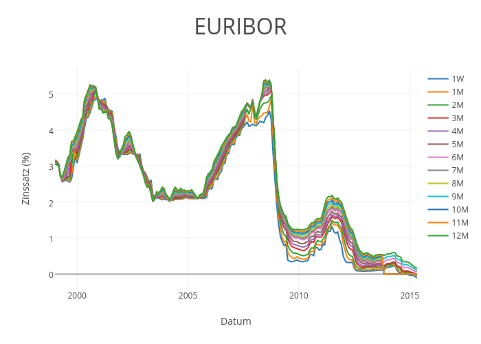 EURIBOR | scatter chart made by Ralph.thaller | plotly