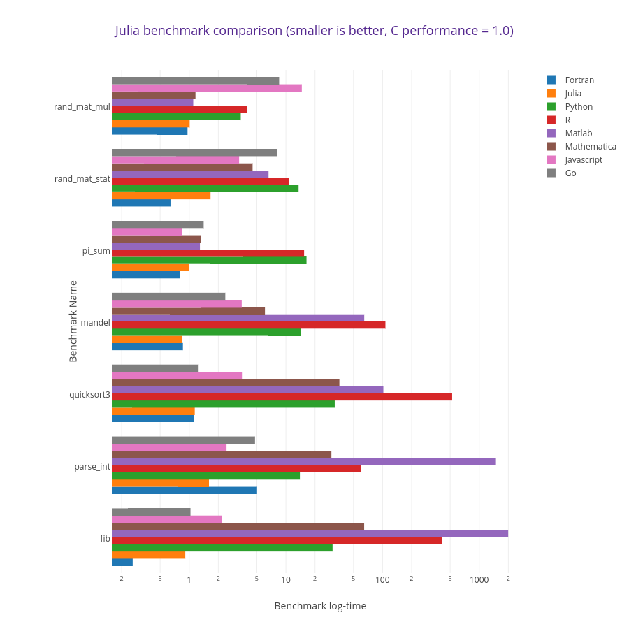 Julia benchmark comparison (smaller is better, C performance = 1.0) | grouped bar chart made by Randyzwitch | plotly