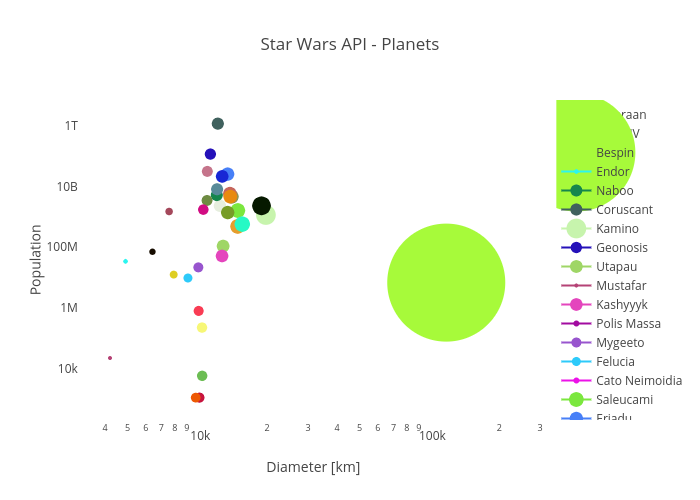 Star Wars API - Planets | scatter chart made by Rasbt | plotly