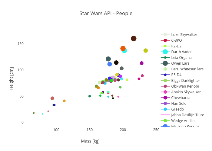 Star Wars API - People | scatter chart made by Rasbt | plotly